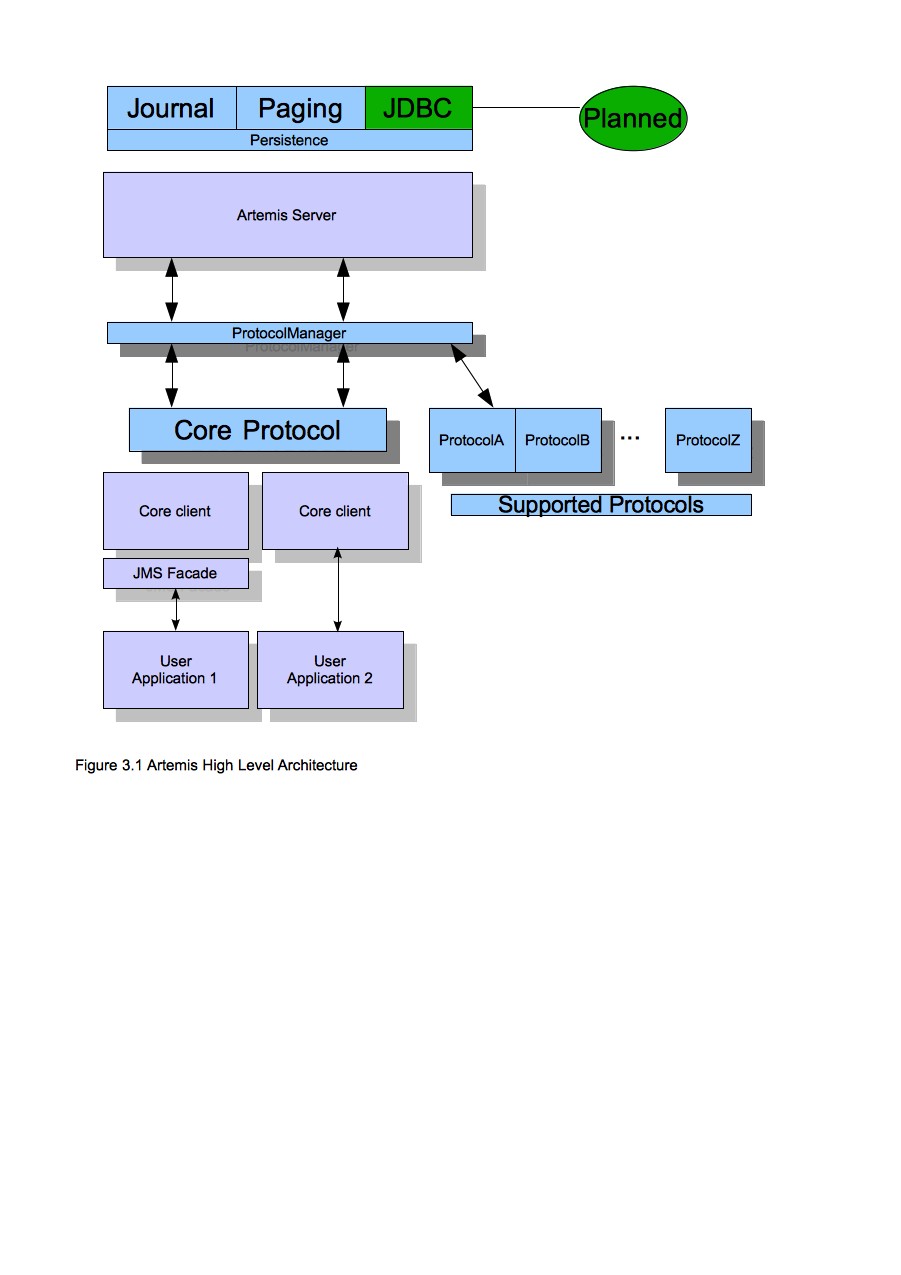 ActiveMQ Artemis architecture1