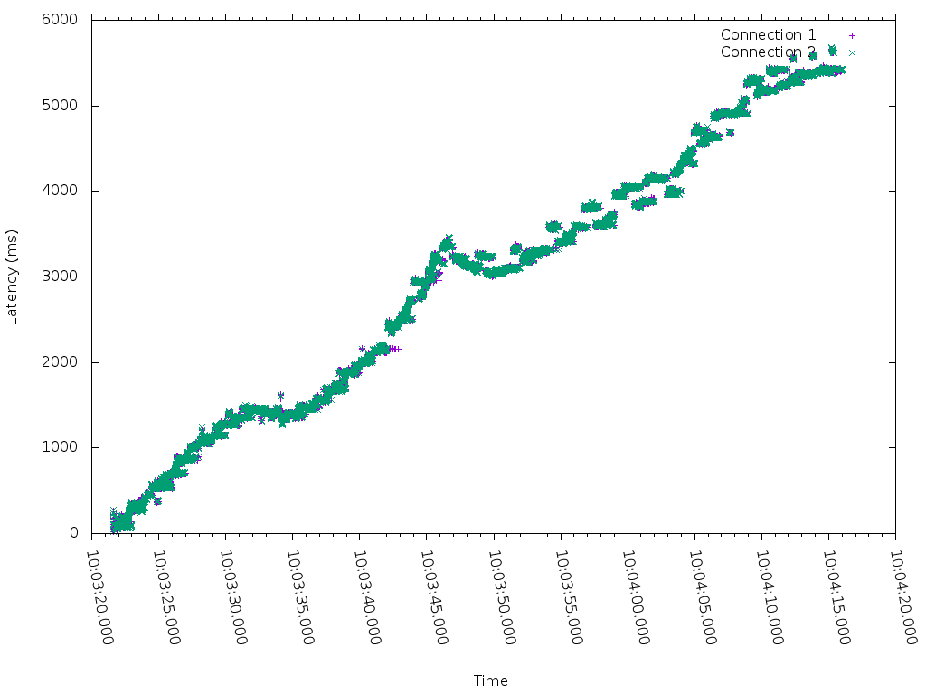 receiver latency report