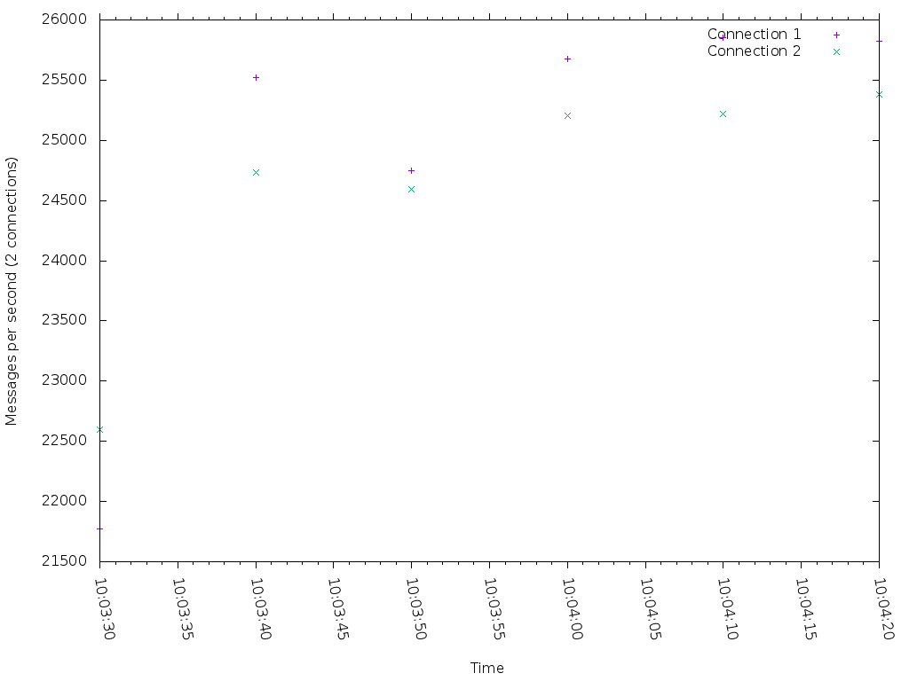receiver throughput report