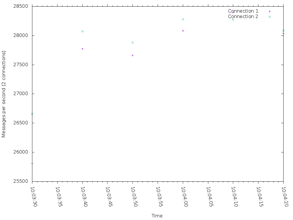 receiver throughput report